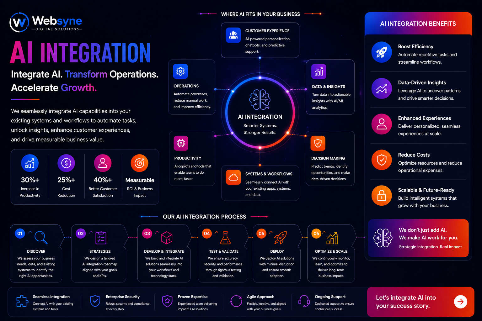 WebSyne Digital Solutions AI Integration Results Showcase