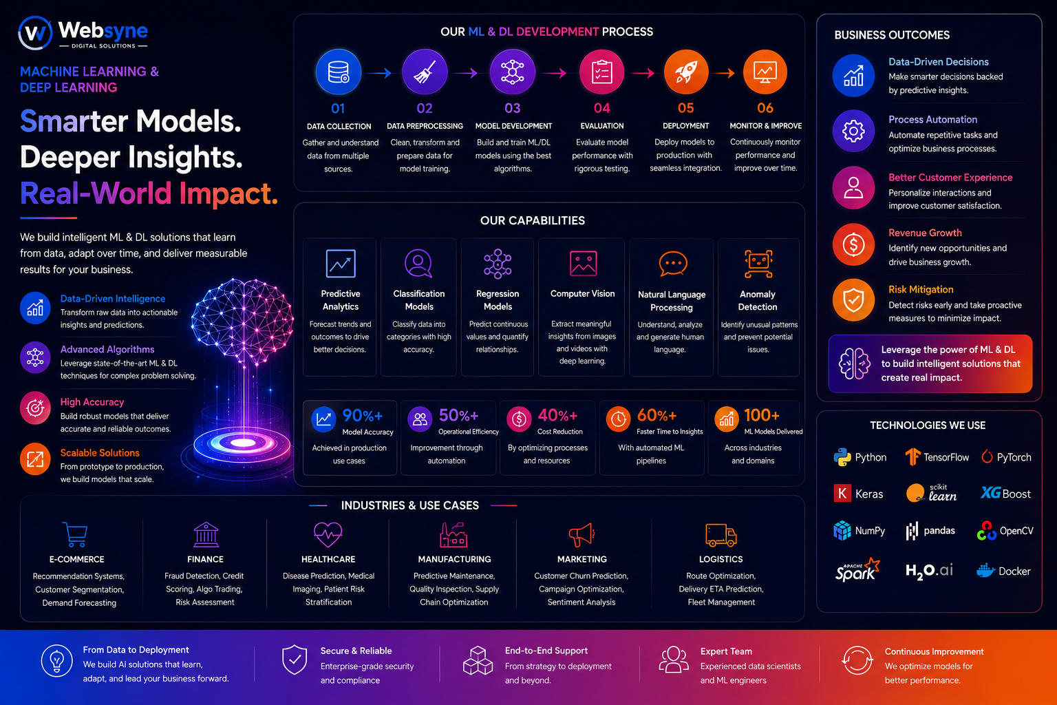 WebSyne Digital Solutions Machine Learning & Deep Learning Results Showcase